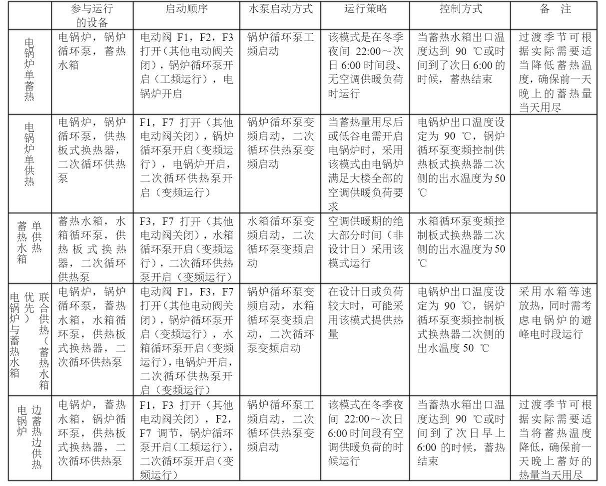 系統(tǒng)運行模式控制表