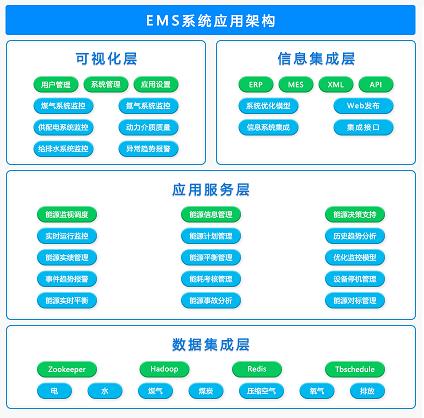 能源管理平臺